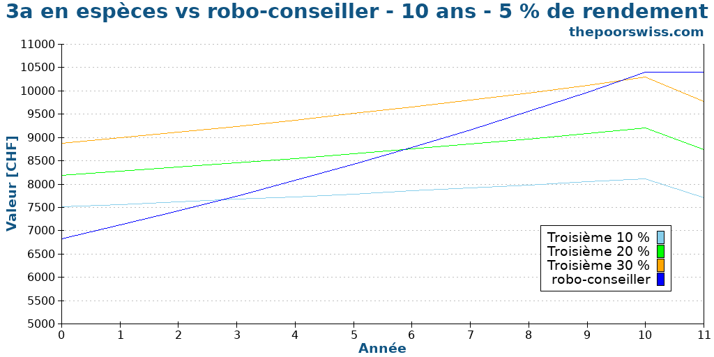 3a en espèces vs robo-conseiller - 10 ans - 5 % de rendement