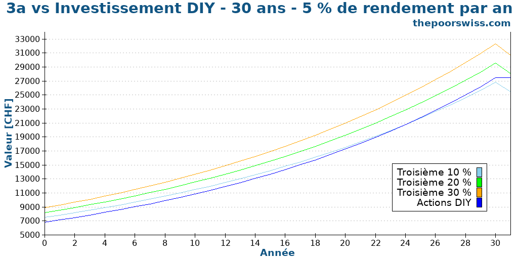 3a vs Investissement DIY - 30 ans - 5 % de rendement par an