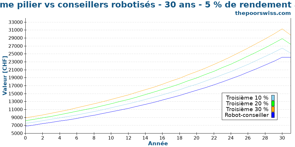 Troisième pilier vs conseillers robotisés - 30 ans - 5 % de rendement annuel