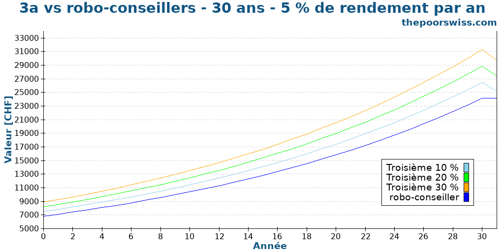 3a vs robo-conseillers - 30 ans - 5 % de rendement par an