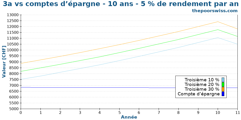 3a vs comptes d’épargne - 10 ans - 5 % de rendement par an