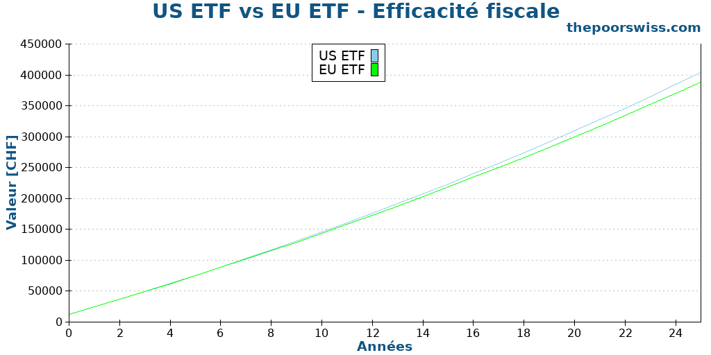 US ETF vs EU ETF - Efficacité fiscale