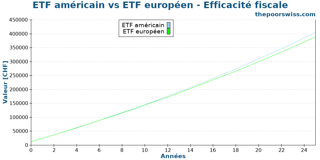 ETF américain vs ETF européen - Efficacité fiscale