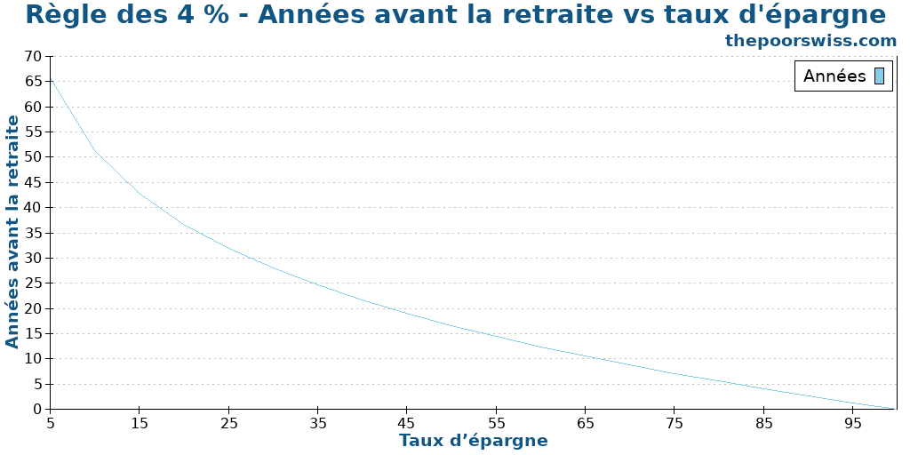 Règle des 4 % - Années avant la retraite vs taux d'épargne