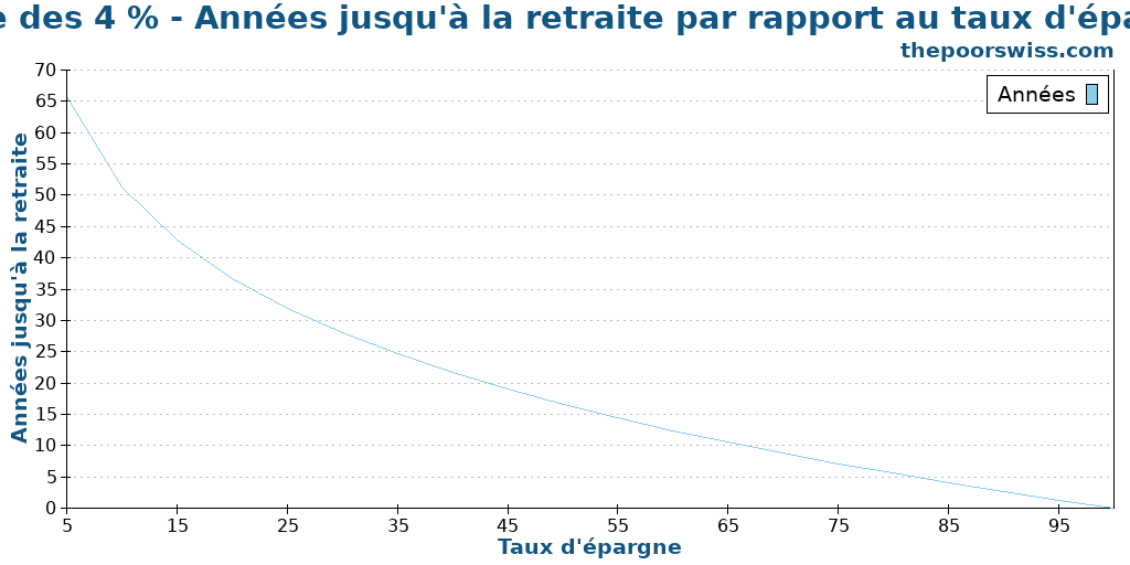 Règle des 4 % - Années jusqu'à la retraite par rapport au taux d'épargne