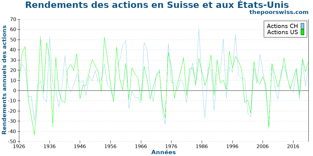 Rendements des actions en Suisse et aux États-Unis