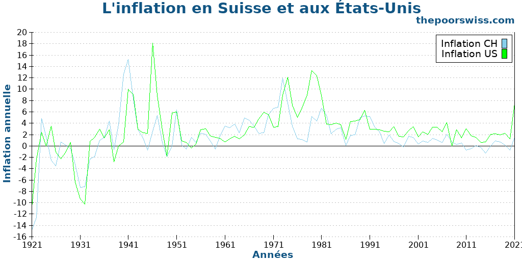 L'inflation en Suisse et aux États-Unis