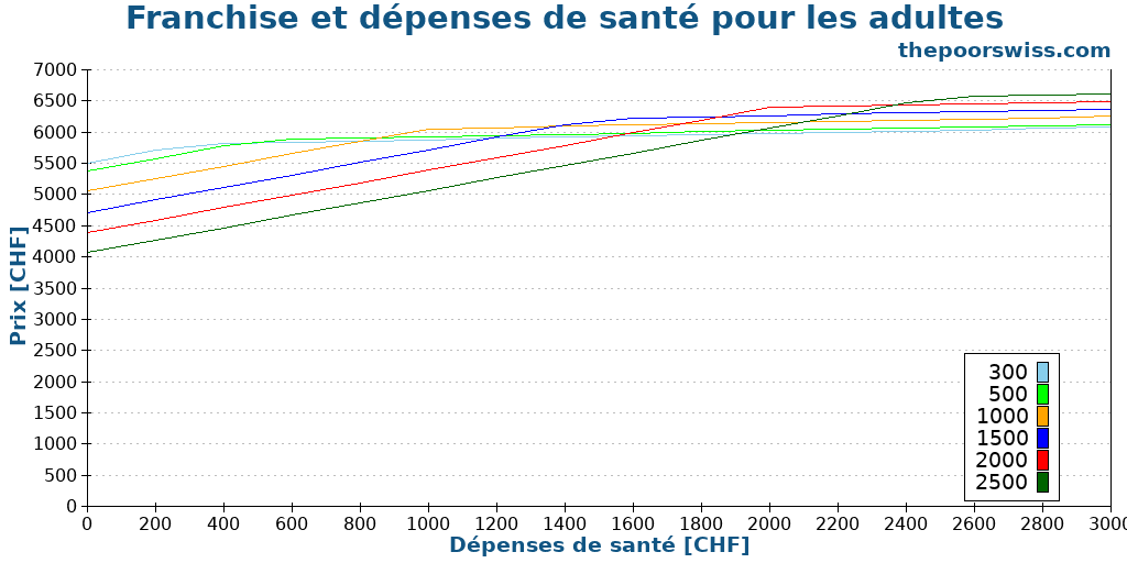 Franchise et dépenses de santé pour les adultes