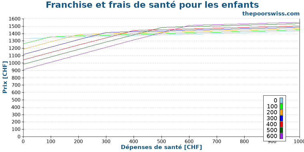 Franchise et frais de santé pour les enfants