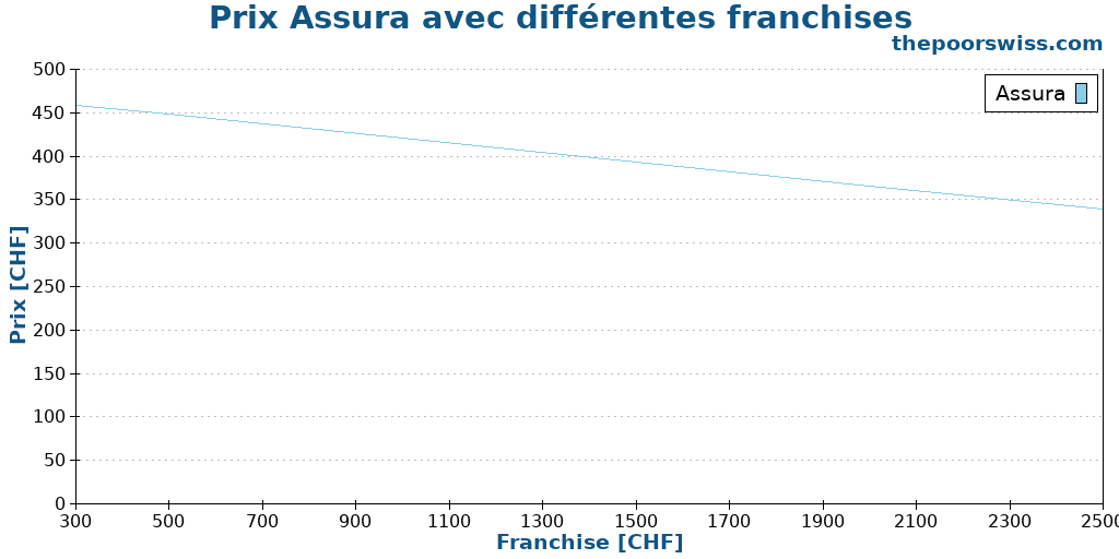 Prix Assura avec différentes franchises