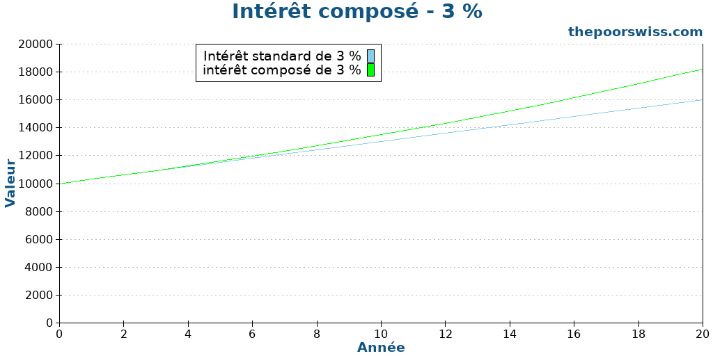 Intérêt composé - 3 %