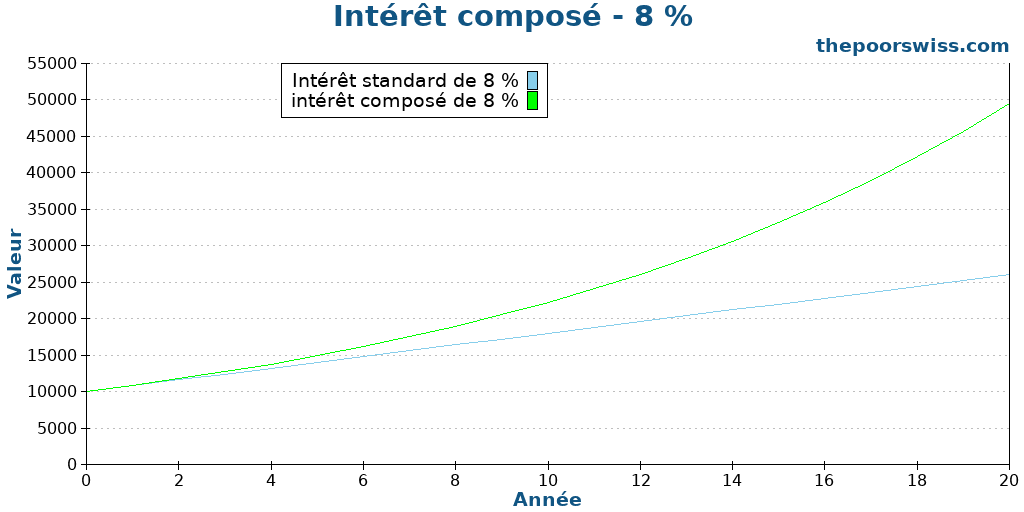 Intérêt composé - 8 %
