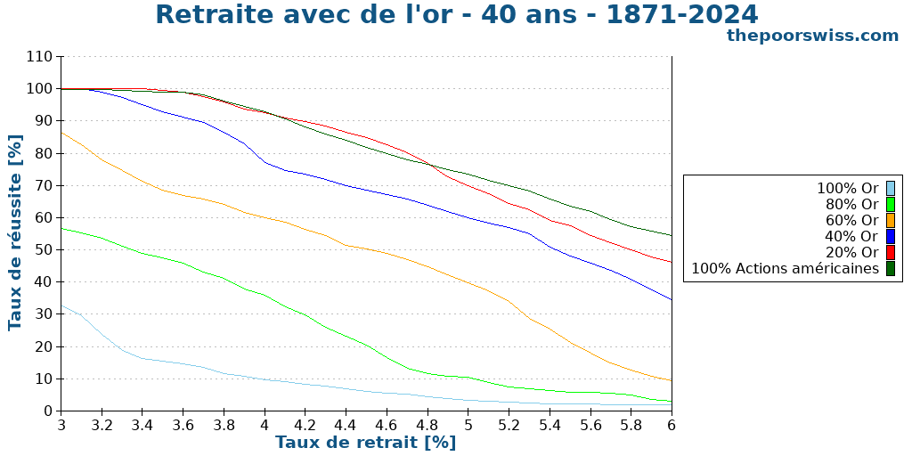 Retraite avec de l'or - 40 ans - 1871-2024