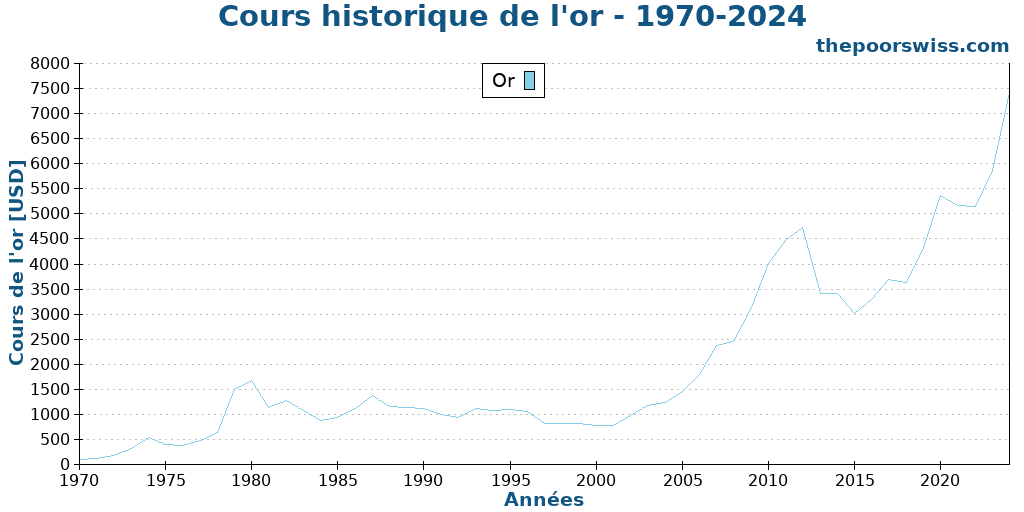 Cours historique de l'or - 1970-2024