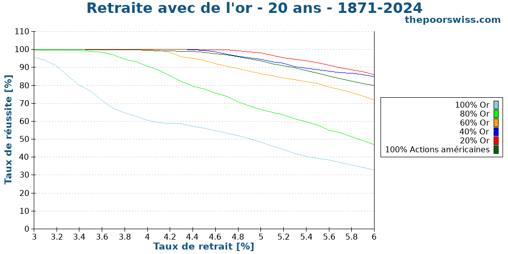 Retraite avec de l'or - 20 ans - 1871-2024