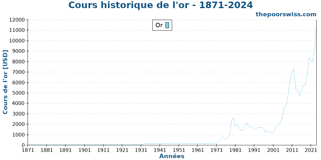 Cours historique de l'or - 1871-2024