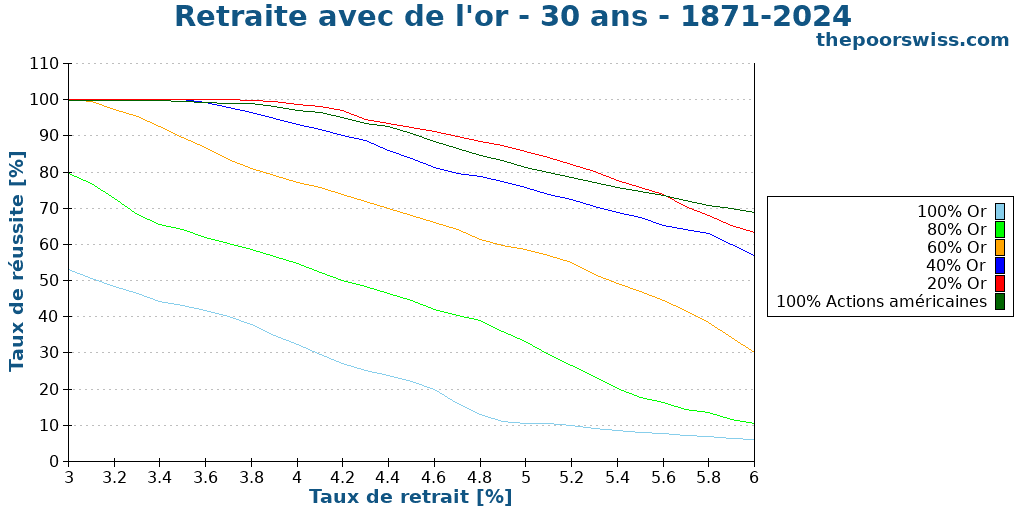 Retraite avec de l'or - 30 ans - 1871-2024