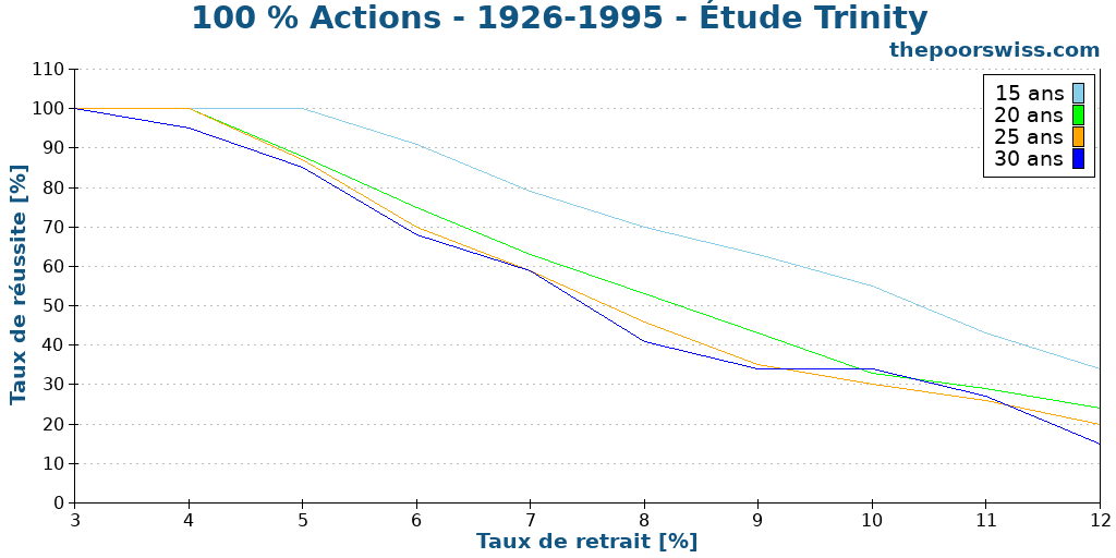 100 % Actions - 1926-1995 - Étude Trinity