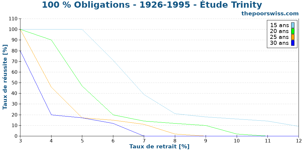 100 % Obligations - 1926-1995 - Étude Trinity