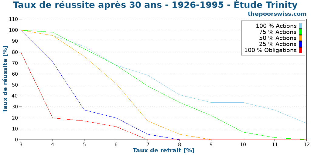 Taux de réussite après 30 ans - 1926-1995 - Étude Trinity