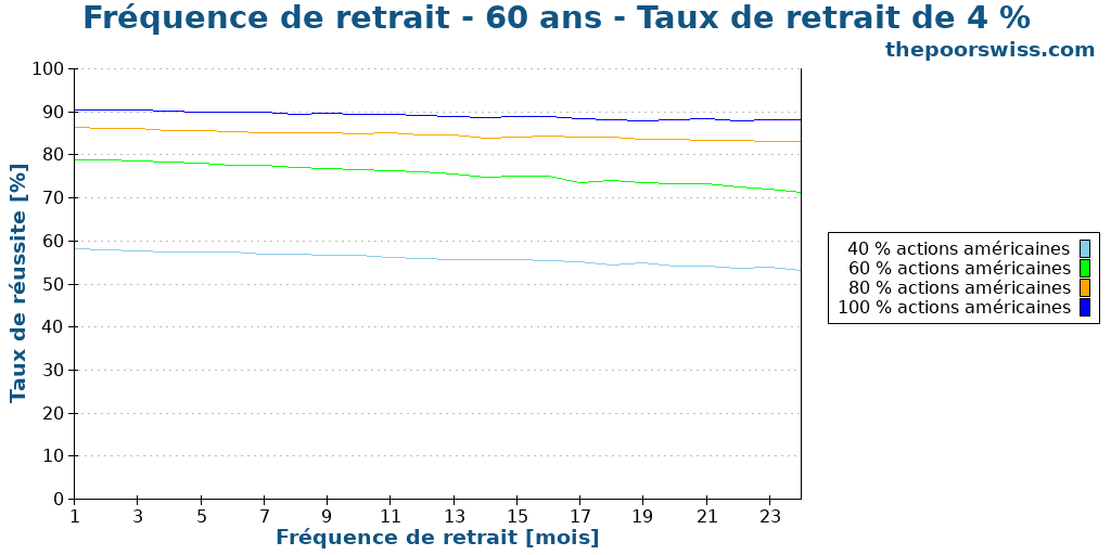 Fréquence de retrait - 60 ans - Taux de retrait de 4 %