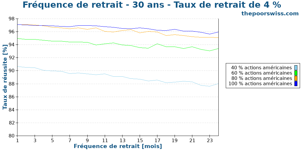 Fréquence de retrait - 30 ans - Taux de retrait de 4 %
