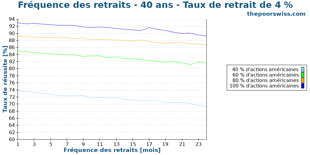 Fréquence des retraits - 40 ans - Taux de retrait de 4 %