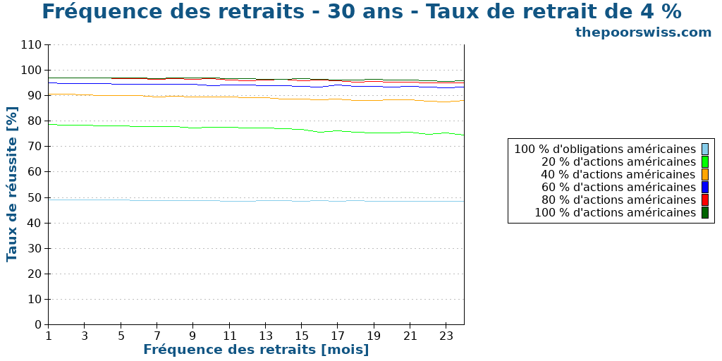 Fréquence des retraits - 30 ans - Taux de retrait de 4 %