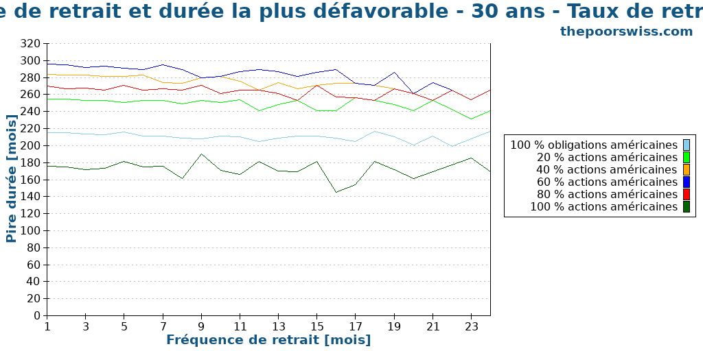 Fréquence de retrait et durée la plus défavorable - 30 ans - Taux de retrait de 4 %