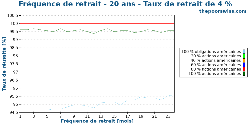 Fréquence de retrait - 20 ans - Taux de retrait de 4 %