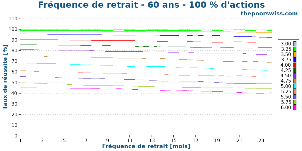 Fréquence de retrait - 60 ans - 100 % d'actions