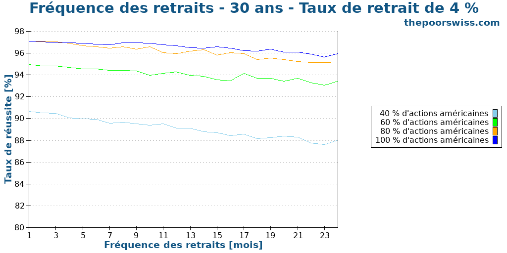 Fréquence des retraits - 30 ans - Taux de retrait de 4 %
