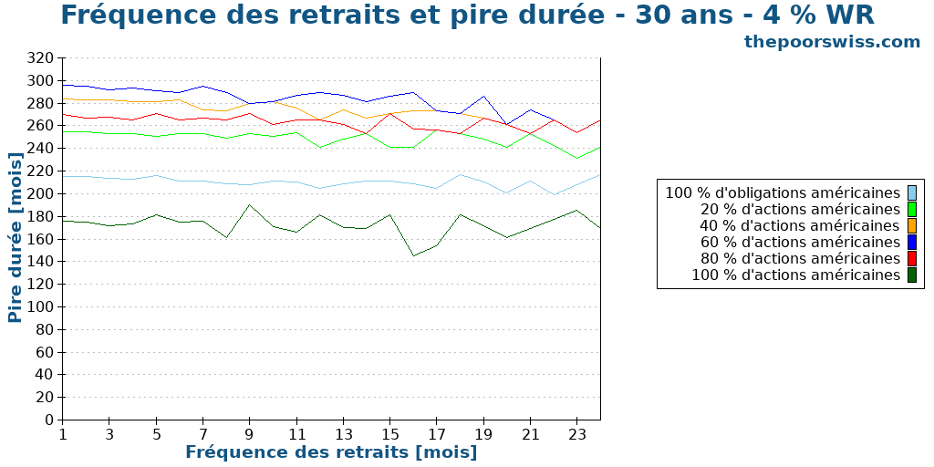 Fréquence des retraits et pire durée - 30 ans - 4 % WR