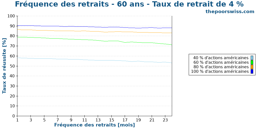Fréquence des retraits - 60 ans - Taux de retrait de 4 %