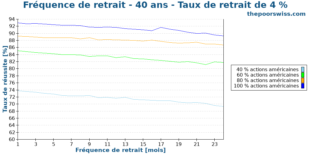 Fréquence de retrait - 40 ans - Taux de retrait de 4 %