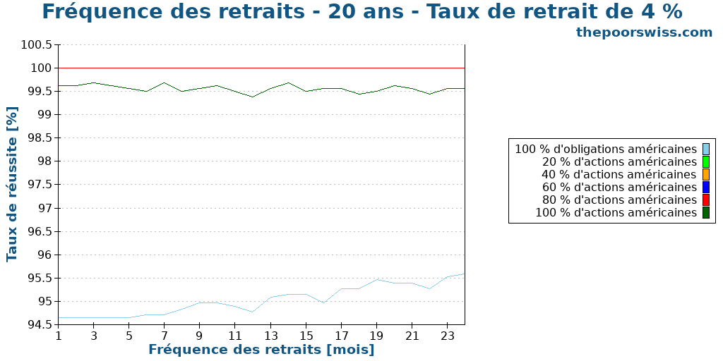 Fréquence des retraits - 20 ans - Taux de retrait de 4 %