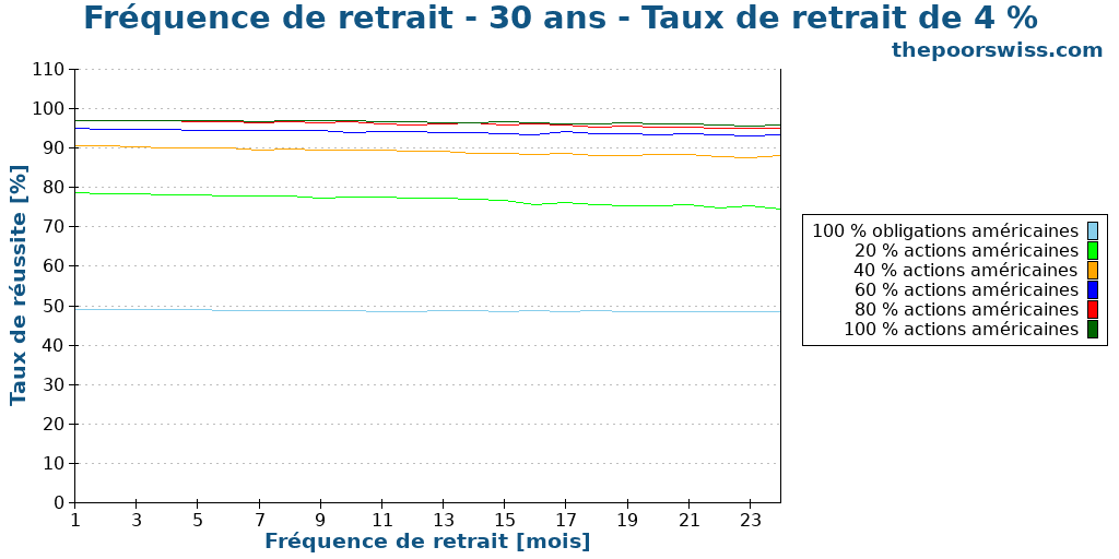 Fréquence de retrait - 30 ans - Taux de retrait de 4 %