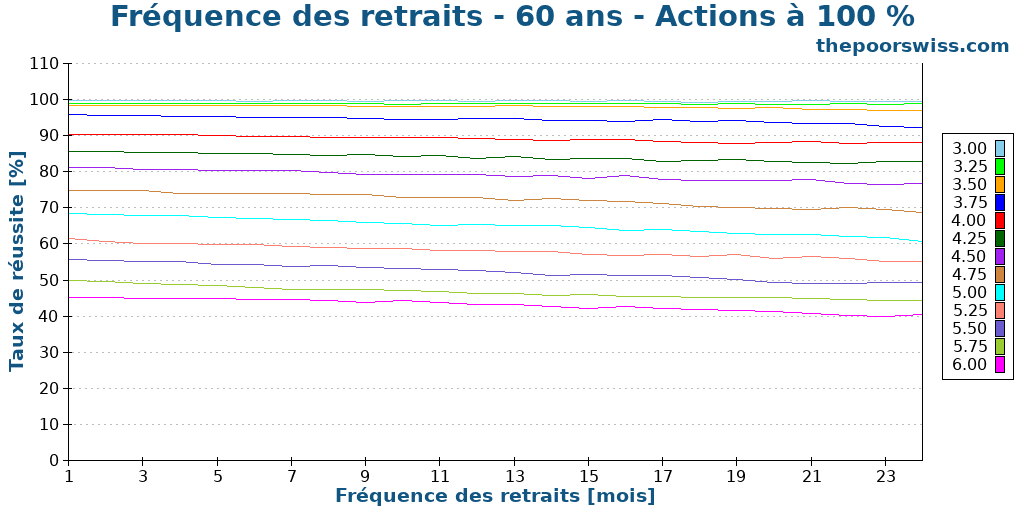 Fréquence des retraits - 60 ans - Actions à 100 %