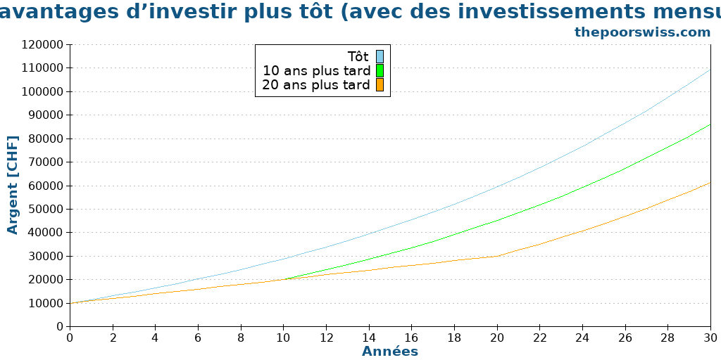 Les avantages d’investir plus tôt (avec des investissements mensuels)