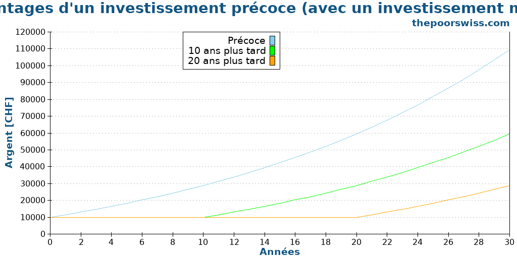 Les avantages d'un investissement précoce (avec un investissement mensuel)