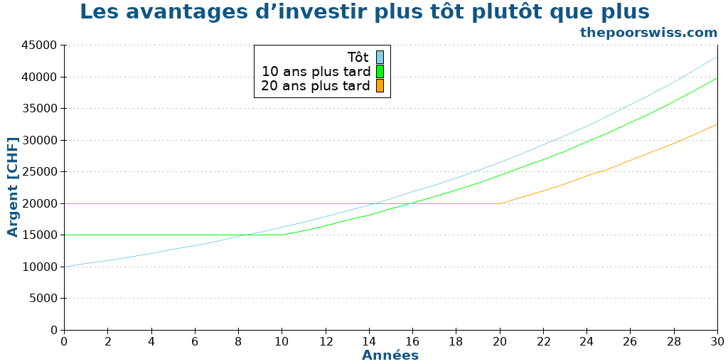 Les avantages d’investir plus tôt plutôt que plus