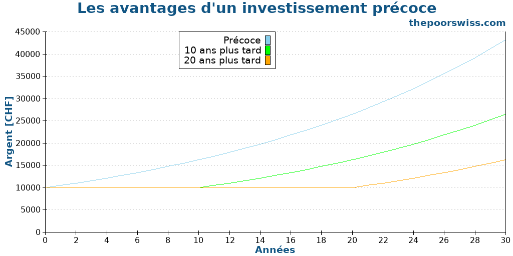 Les avantages d'un investissement précoce