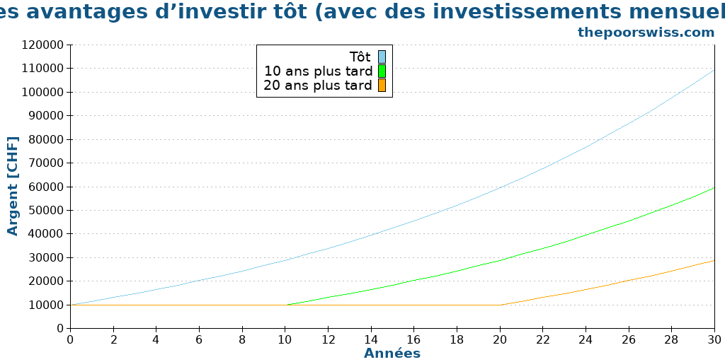 Les avantages d’investir tôt (avec des investissements mensuels)