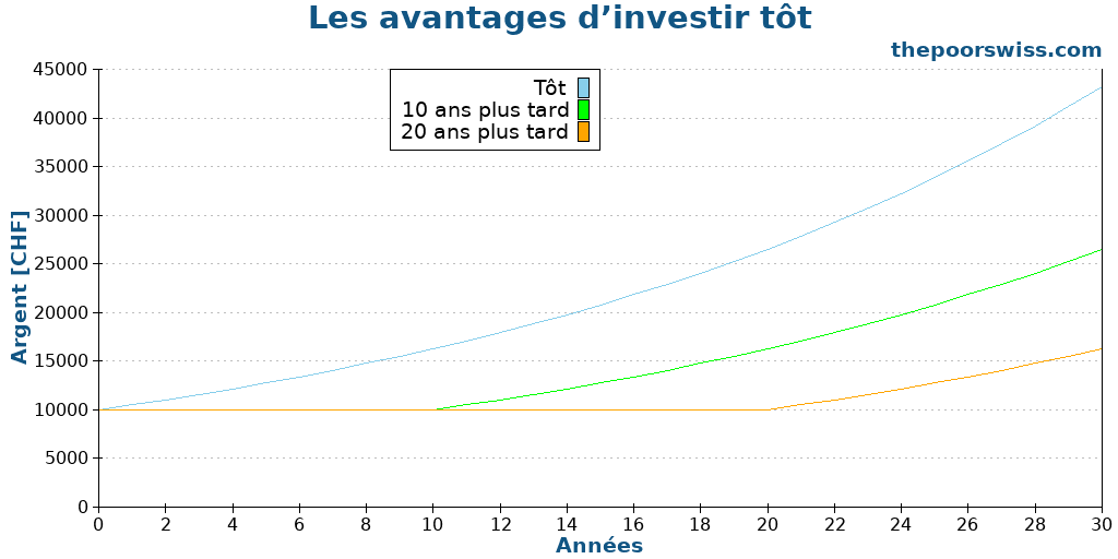 Les avantages d’investir tôt