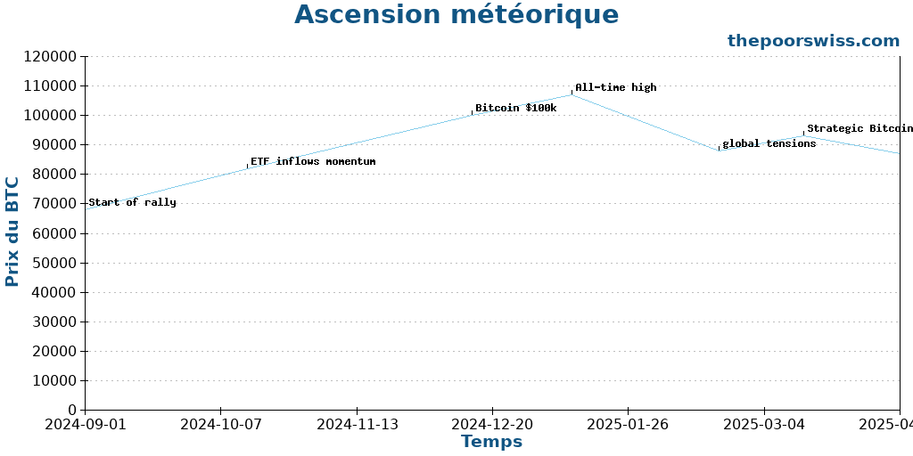 Ascension météorique