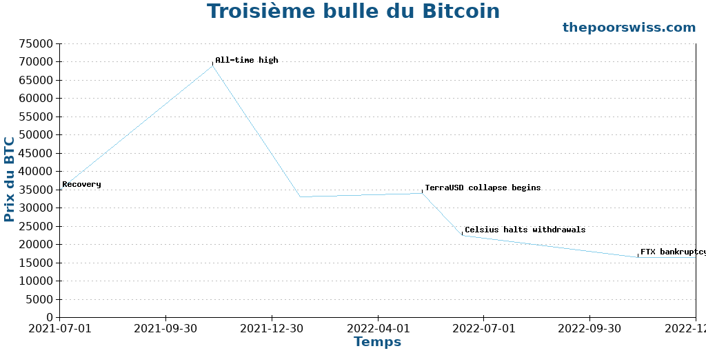Troisième bulle du Bitcoin
