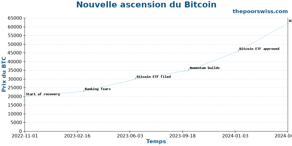 Nouvelle ascension du Bitcoin