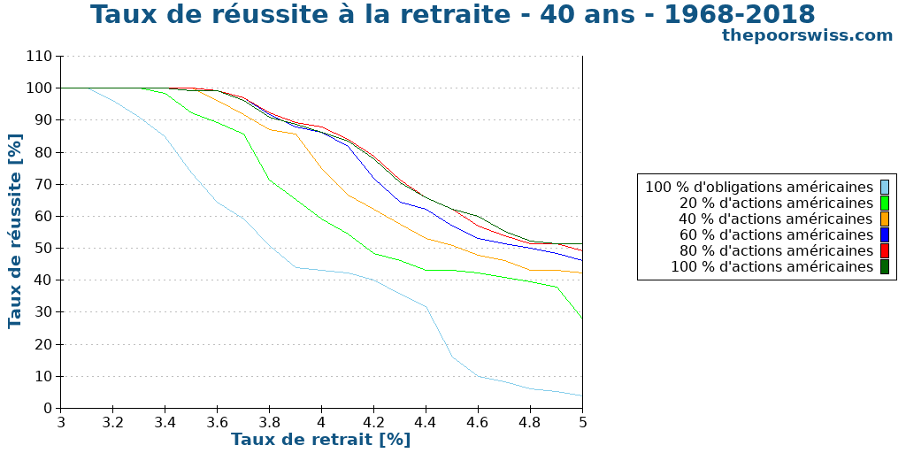 Taux de réussite à la retraite - 40 ans - 1968-2018