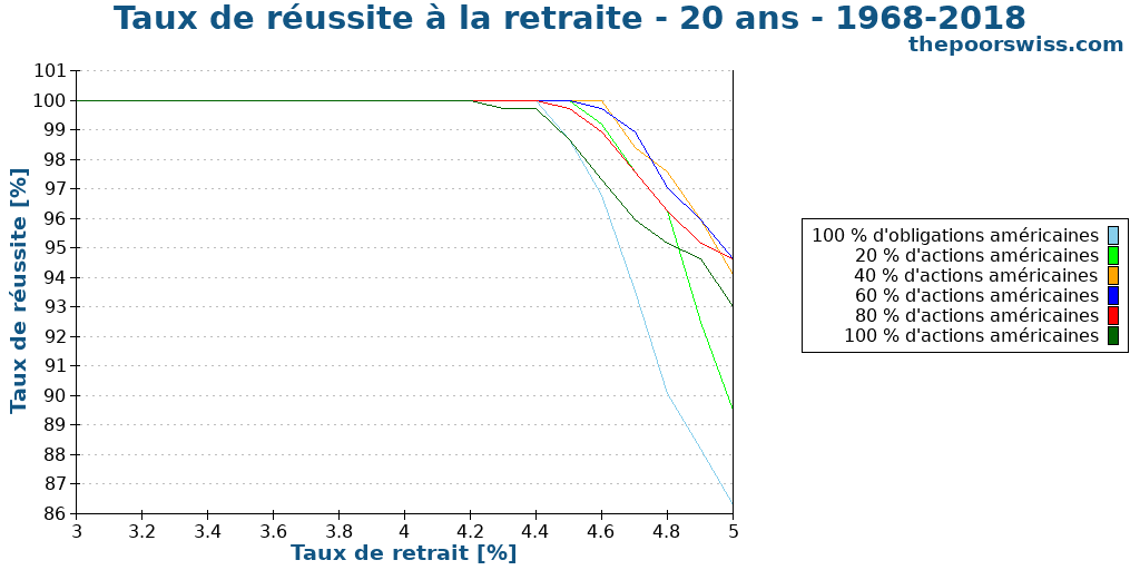 Taux de réussite à la retraite - 20 ans - 1968-2018