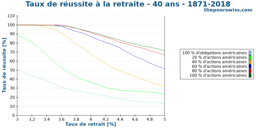 Taux de réussite à la retraite - 40 ans - 1871-2018